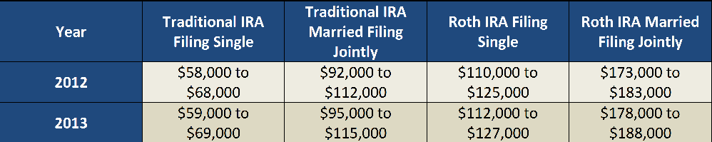 IRA Income Phaseouts 2013