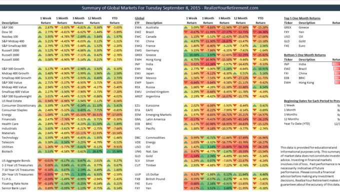 Global Market Summary for September 8, 2015
