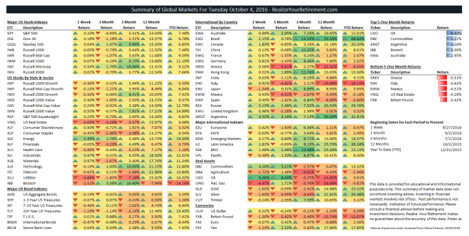 Global Markets Summary