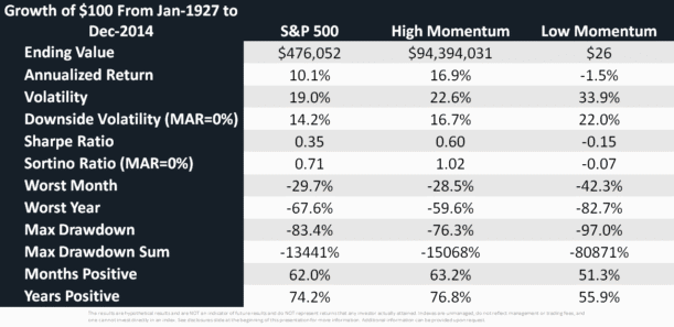 Relative Momentum - High vs Low