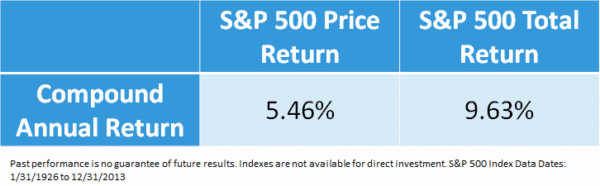 S&P 500 Price Return vs. Total Return