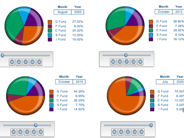 TSP Lifecycle 2020 Retirement Fund Comparison Over Time