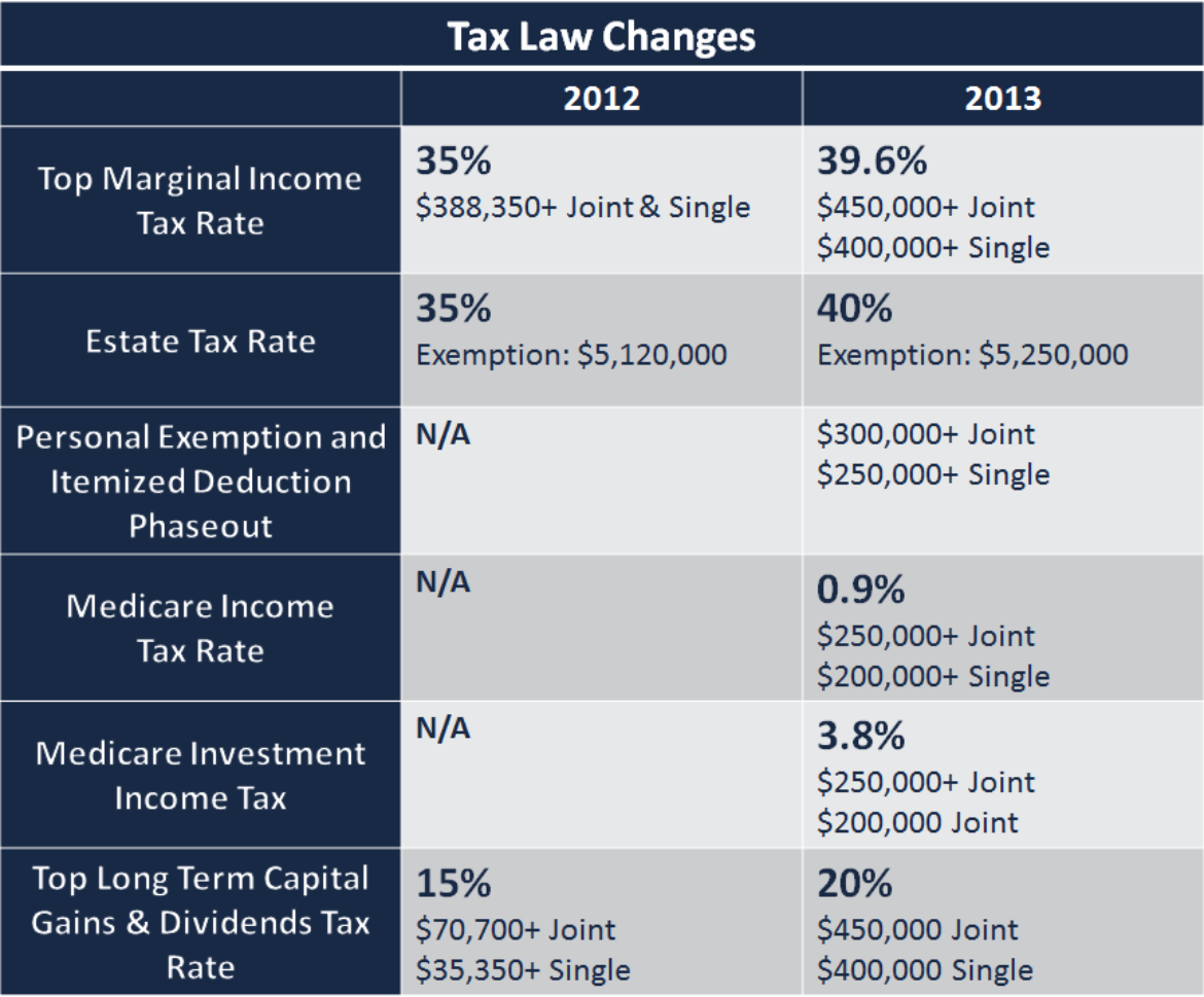 Here’s 6 Ways The Fiscal Cliff Deal Has Changed Your Taxes